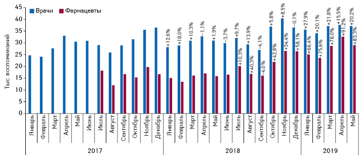 Динамика воспоминаний врачей и фармацевтов о промоции лекарственных средств посредством удаленной коммуникации за период январь 2017 — май 2019 г. с указанием темпов прироста/убыли по сравнению с аналогичным периодом предыдущего года