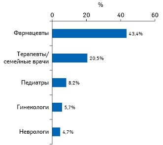 Топ-5 специальностей по количеству воспоминаний о промоции лекарственных средств посредством удаленной коммуникации по итогам 5 мес 2019 г.