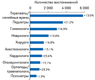 Топ-10 специальностей по количеству воспоминаний о промоции лекарственных средств посредством рекламы/информации в интернете по итогам 5 мес 2019 г., с указанием темпов прироста/убыли по сравнению с аналогичным периодом 2018 г.