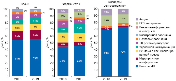 Удельный вес количества воспоминаний врачей, фармацевтов и экспертов центров закупок о различных видах промоции лекарственных средств по итогам 5 мес 2018–2019 гг.