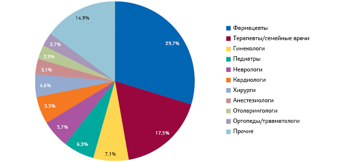 Удельный вес различных специалистов здравоохранения в структуре воспоминаний о промоции лекарственных средств посредством визитов МП по итогам 5 мес 2019 г.