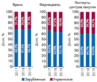 Структура воспоминаний специалистов здравоохранения о промоции посредством визитов МП в разрезе препаратов отечественного и зарубежного производства (по владельцу лицензии) за 5 мес 2017–2019 гг.