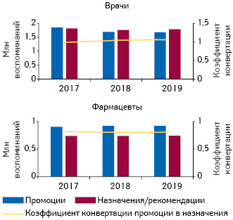 Динамика воспоминаний врачей и фармацевтов о промоции* и назначений/рекомендаций лекарственных средств по итогам 5 мес 2017–2019 гг.