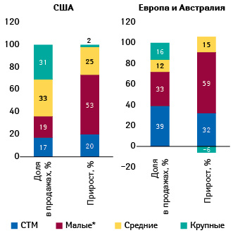 Доля FMCG-компаний разного масштаба деятельности и прироста оборота в соответствующих категориях в 2016–2017 гг. (Retail Measurement by The Nielsen Company по McKinsey&Company)