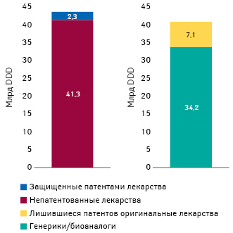 Потребление (DDD) лекарств в рамках GKV, в том числе запатентованных и не имеющих патентной защиты, в 2018 г. (Pro Generika, по данным INSIGHT Health)