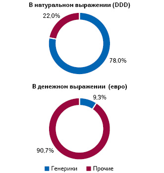  Доля генериков в расходах GKV на препараты (в ценах производителя с учетом скидок, евро) и их потреблении (DDD) (2018 г.) (Pro Generica)