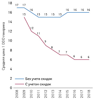  Стоимость 1 DDD генерика (исключая биоаналоги) в 2008–2018 гг. (Pro Generika, по данным INSIGHT Health)