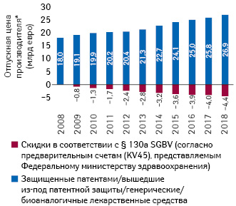  Экономия страховых компаний в 2018 г. путем заключения дисконтных контрактов с поставщиками лекарственных средств (Pro Generika, по данным Insight Health)