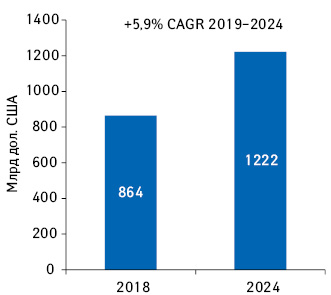Мировой объем продаж рецептурных и безрецептурных препаратов по итогам 2018 г. и прогноз на 2024 г.*