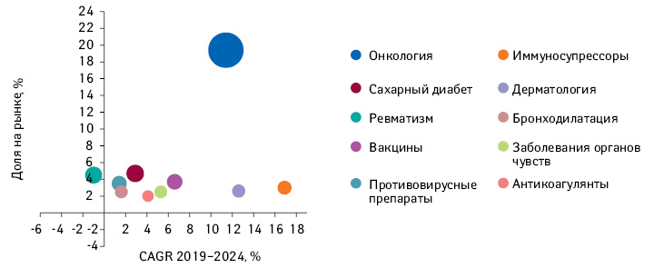 Прогнозируемый рейтинг топ-10 терапевтических областей по объему мировых продаж рецептурных и безрецептурных препаратов в 2024 г. с указанием доли на рынке по итогам 2024 г. и CAGR в 2019–2024 гг. (диаметр пузырька пропорционален объему продаж по итогам 2024 г.)*