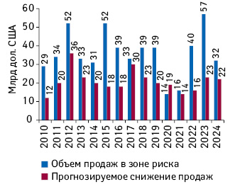 Мировой объем продаж препаратов в 2010–2018 гг., доход от продаж которых находится в зоне риска из-за окончания сроков патентной защиты, с указанием его предполагаемого снижения и прогноз на 2019–2024 гг.*