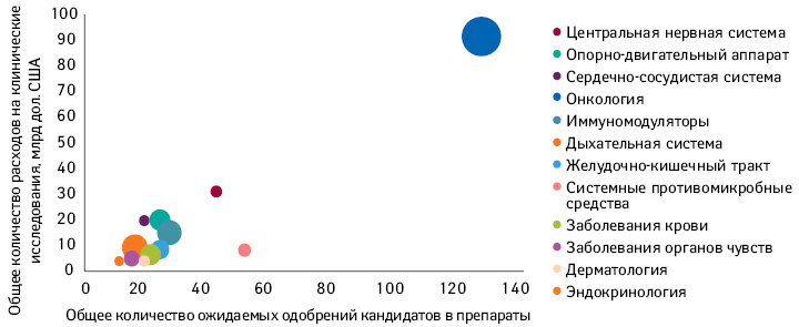 Общее количество расходов на клинические исследования кандидатов в препараты, находящихся на поздних стадиях клинических исследований, по сравнению с количеством ожидаемых одобрений в США в разрезе терапевтических областей (диаметр пузырька пропорционален NPV)*