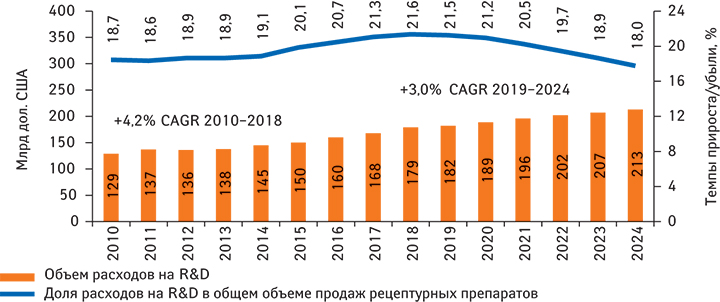 Объем мировых расходов фармацевтических и биотехнологических компаний на R&D в 2010–2018 гг. и прогноз на 2019–2024 гг. с указанием доли R&D-расходов в общем объеме глобального рынка рецептурных препаратов*