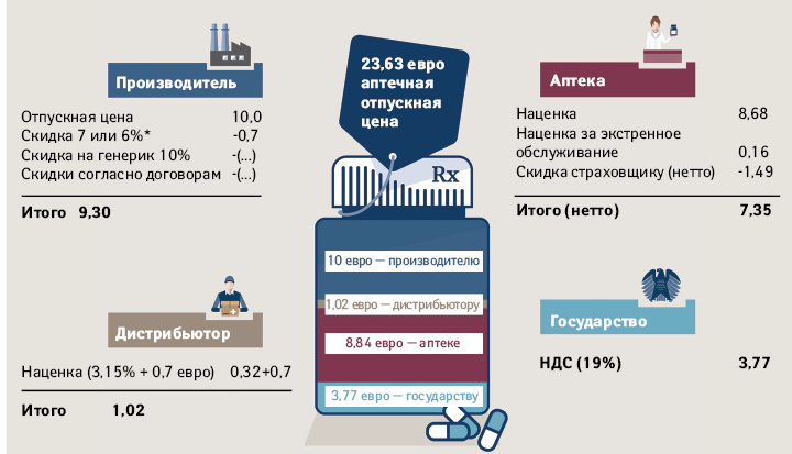  Примерный расчет аптечной цены рецептурного препарата с отпускной ценой производителя 10 евро (согласно Федеральной ассоциации фармацевтических производителей (Bundesverband der Arzneimittel-Hersteller e.V. — BAH))