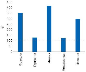 Средние актуальные отпускные цены производителей в разных странах по сравнению с Великобританией (100%) на «наиболее дорогие» генерические лекарства во ІІ кв. 2018 г. («Oxera» на основании анализа «IQVIA»)