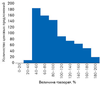  Распределение ценовых предложений относительно 485 препаратов за 2 года (около 800 точек данных) в зависимости от величины «зазора» между ценами — возмещения и актуальной отпускной («Oxera»)