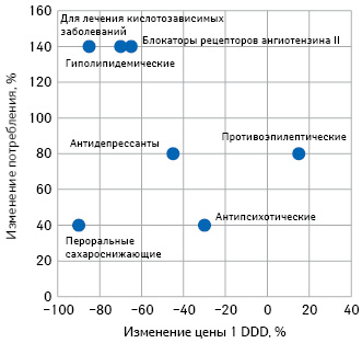  Изменение цен и потребления лекарственных средств разных групп в 2015 по сравнению с 2005 г. (IMS Health***)