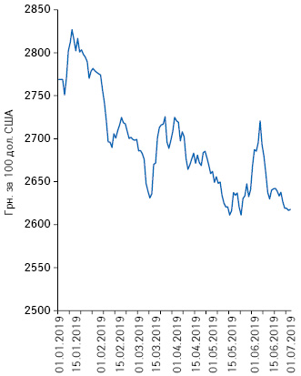  Динаміка офіційного курсу гривні до долара США за період з 1 січня до 1 липня 2019 р., за даними НБУ