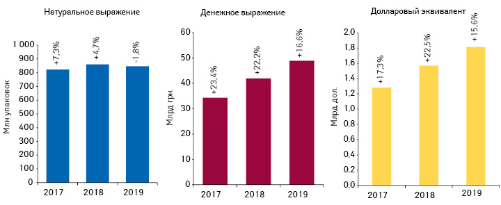  Объем розничной реализации товаров «аптечной корзины» в денежном и натуральном выражении, а также в долларовом эквиваленте (по курсу Межбанка) по итогам I полугодия 2017–2019 гг. с указанием темпов прироста/убыли по сравнению с аналогичным периодом предыдущего года