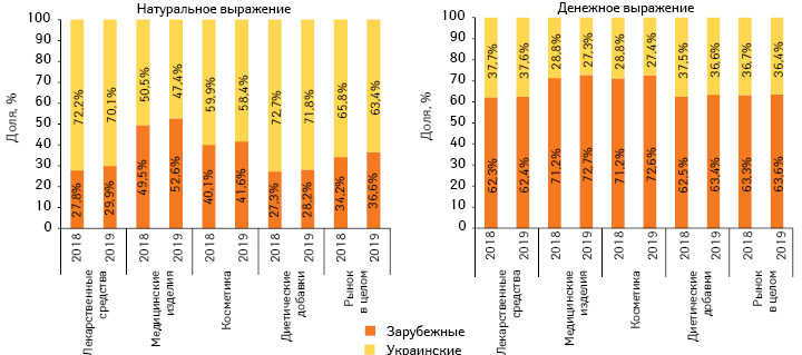 Структура аптечных продаж товаров «аптечной корзины» украинского и зарубежного производства (по месту производства) в денежном и натуральном выражении по итогам I полугодия 2018–2019 гг.