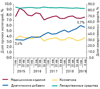 Динамика долевого соотношения различных категорий товаров «аптечной корзины» за период с I кв. 2015 по II кв. 2019 г. в денежном выражении