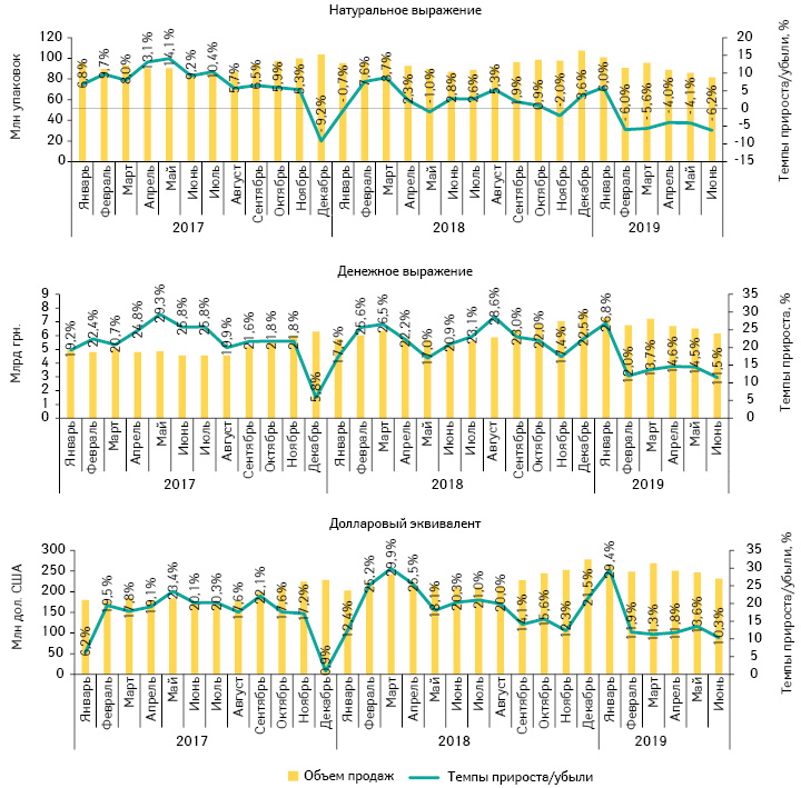 Помесячная динамика аптечных продаж лекарственных средств в натуральном и денежном выражении, а также долларовом эквиваленте (по курсу Межбанка) с января 2017 по июнь 2019 г. с указанием темпов прироста/убыли по сравнению с аналогичным периодом предыдущего года