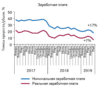 Динамика изменения средней заработной платы за период с января 2016 по май 2019 г. по данным НБУ
