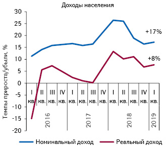 Динамика изменения доходов населения за период с I кв. 2016 по I кв. 2019 г. по данным ГССУ