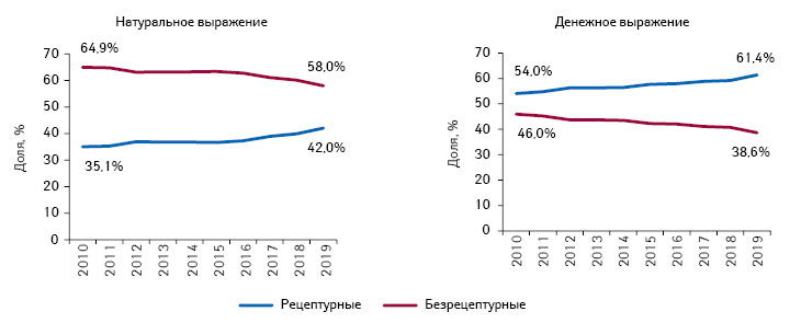  Структура аптечных продаж рецептурных и безрецептурных лекарственных средств в денежном и натуральном выражении по итогам I полугодия 2010–2019 гг.