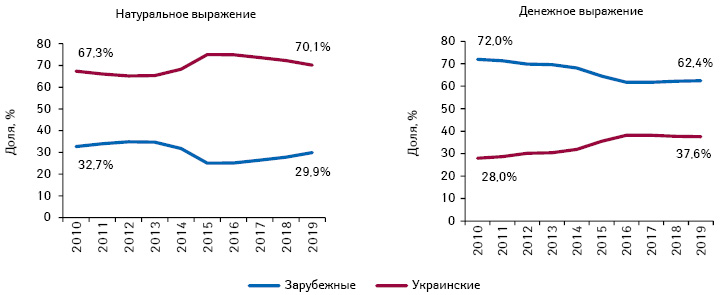  Структура аптечных продаж лекарственных средств зарубежного и украинского производства (по месту производства) в денежном и натуральном выражении по итогам I полугодия 2010–2019 гг.