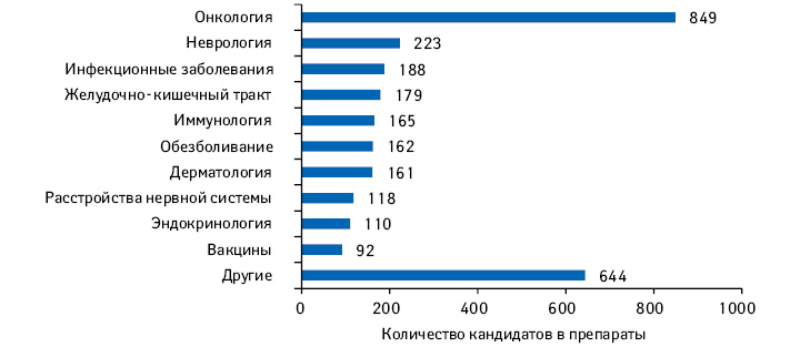 Количество кандидатов в препараты, находящихся на поздних стадиях клинических исследований, по итогам 2018 г. в разрезе терапевтических областей**