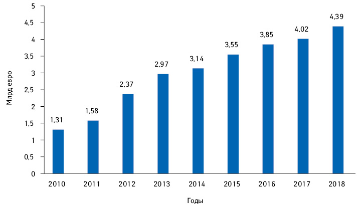  Экономия GKV благодаря соглашениям о скидках на лекарственные средства (2010–2018 гг.)*