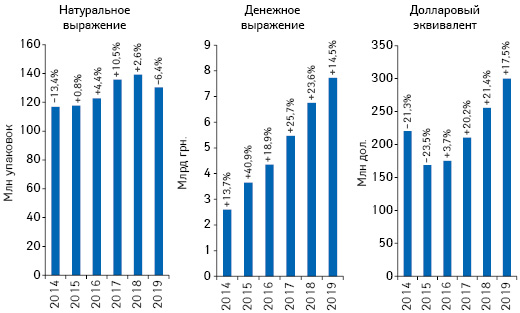 Объем розничной реализации товаров «аптечной корзины» в денежном и натуральном выражении, а также в долларовом эквиваленте (по курсу Межбанка) по итогам июля 2014–2019 гг. с указанием темпов прироста/убыли по сравнению с аналогичным периодом предыдущего года