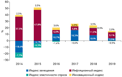 Индикаторы изменения объема аптечных продаж товаров «аптечной корзины» в денежном выражении по итогам июля 2014–2019 гг. по сравнению с аналогичным периодом предыдущего года