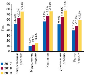 Динамика средневзвешенной стоимости 1 упаковки различных категорий товаров «аптечной корзины» по итогам июля 2017–2019 гг. с указанием темпов прироста/убыли по сравнению с аналогичным периодом предыдущего года