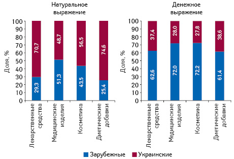 Структура аптечных продаж товаров «аптечной корзины» украинского и зарубежного производства (по месту производства) в денежном и натуральном выражении по итогам июля 2019 г. в разрезе категорий товаров