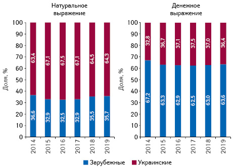 Структура аптечных продаж товаров «аптечной корзины» украинского и зарубежного производства (по месту производства) в денежном и натуральном выражении по итогам июля 2014–2019 гг. 