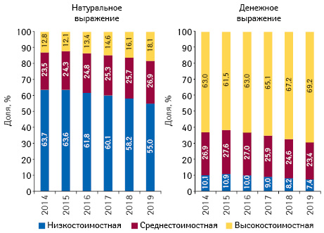 Структура аптечных продаж товаров «аптечной корзины» в разрезе ценовых ниш** в денежном и натуральном выражении по итогам июля 2014–2019 гг. 