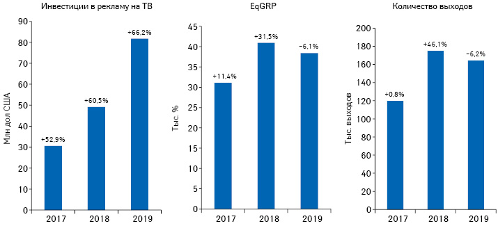 Динамика объема инвестиций фармкомпаний в рекламу товаров «аптечной корзины» на ТВ, а также уровня контакта со зрителем (EqGRP) и количества выходов рекламных роликов по итогам июля 2017–2019 гг. с указанием темпов прироста/убыли по сравнению с аналогичным периодом предыдущего года