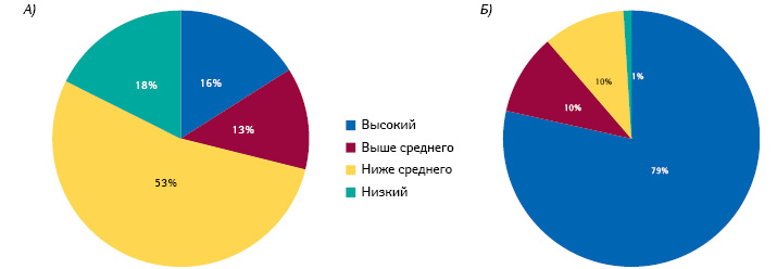 Распределение (А) мировой популяции и (Б) дохода мировой фармацевтической отрасли между странами с разным уровнем дохода на душу населения (2010)***