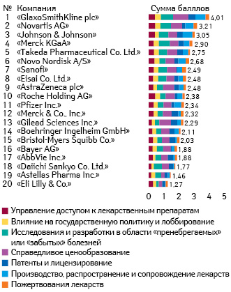  Положение 20 компаний в общем рейтинге «Access to Medicine» за 2018 г. (