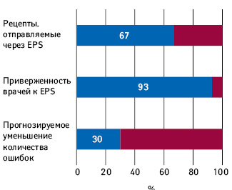  Оценка внедрения EPS в Великобритании