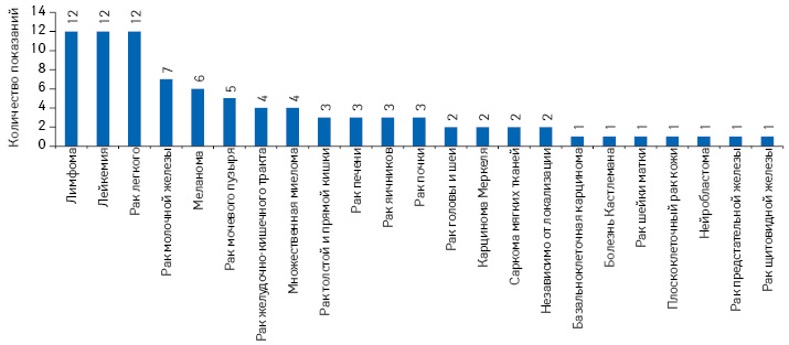 Количество одобренных показаний к применению NAS, выведенных на рынок в течение 2014–2018 гг., в разрезе типов опухолей**
