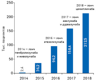 Изменение количества пациентов, получающих терапию с применением ингибиторов контрольных точек PD-1 и PD-L, в США за период 2014–2018 гг.**