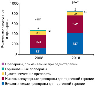 Количество кандидатов в препараты для лечения онкологических заболеваний на поздних стадиях R&D в 2008 и 2018 г.**