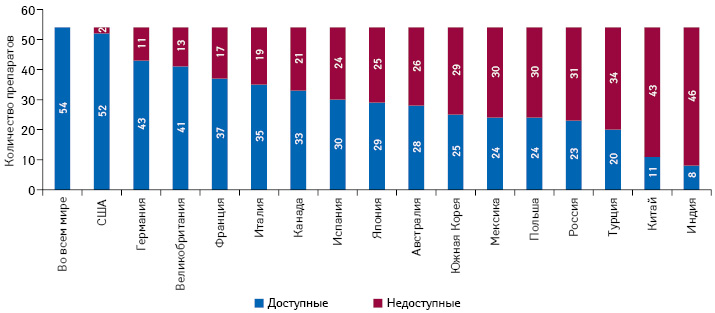 Доступность для пациентов с онкопатологией инновационных препаратов, вышедших на мировой рынок в 2013–2017 гг. (всего 54 препарата), по данным за 2018 г.**