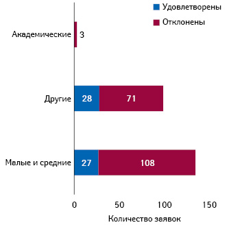  Рапределение удовлетворенных и отклоненных заявок между типами предприятий/учреждений (по состоянию на июль 2019 г.)