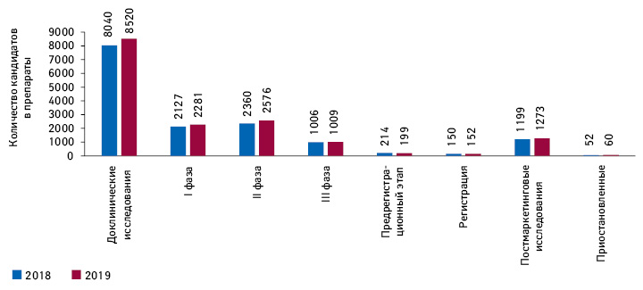  R&D-портфель в разрезе этапов разработки кандидатов в препараты по состоянию на январь 2019 г.
