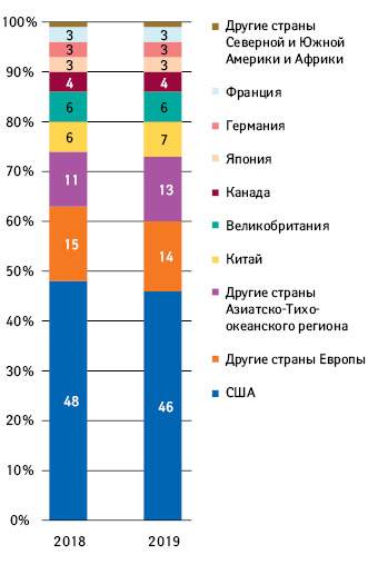  Географическая структура R&D-разработок в разрезе фармкомпаний