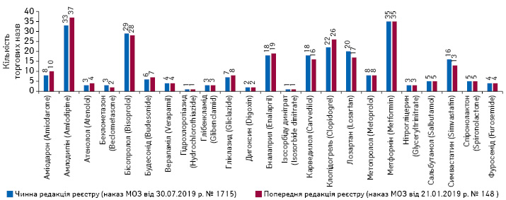  Кількість торгових назв препаратів у розрізі МНН в чинній та попередній редакціях Реєстру лікарських засобів, вартість яких підлягає відшкодуванню